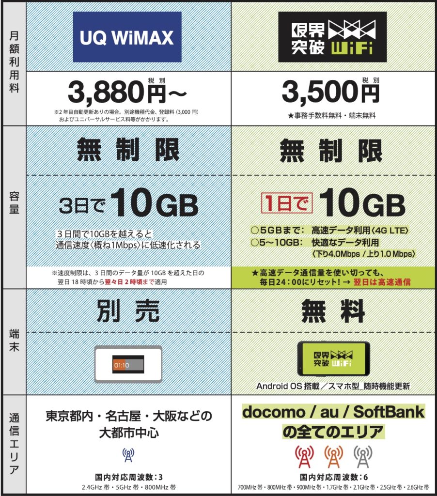 UQ WiMAXと限界突破Wi-Fiと徹底比較